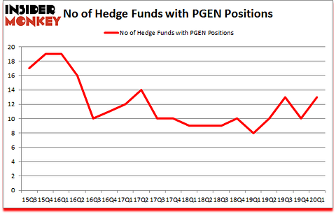 Is PGEN A Good Stock To Buy?