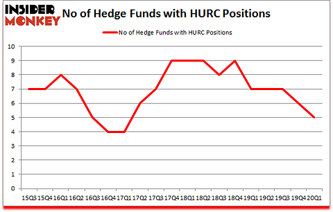 Is HURC A Good Stock To Buy?