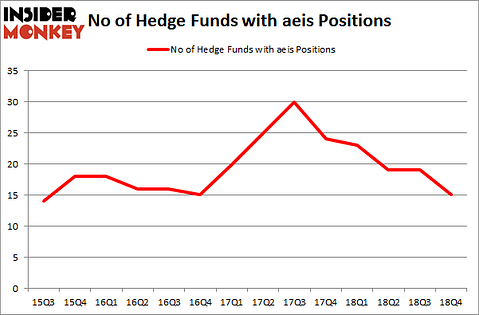 No of Hedge Funds with AEIS Positions