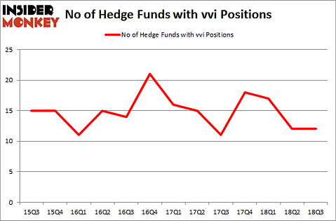 No of Hedge Funds with VVI Positions