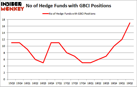 No of Hedge Funds with GBCI Positions