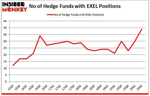 Is EXEL A Good Stock To Buy?