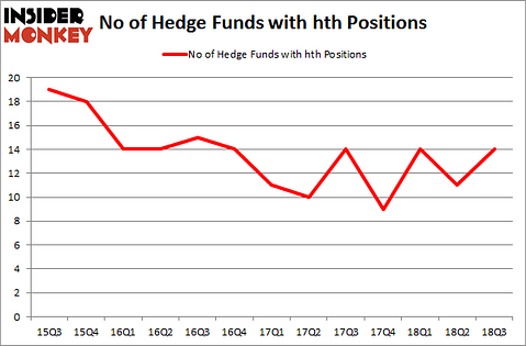 No of Hedge Funds with HTH Positions