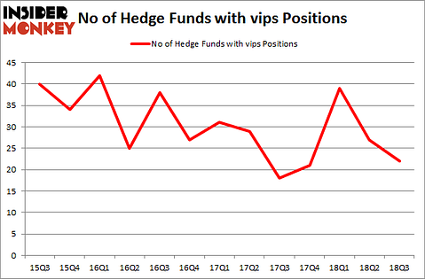 No of Hedge Funds with VIPS Positions