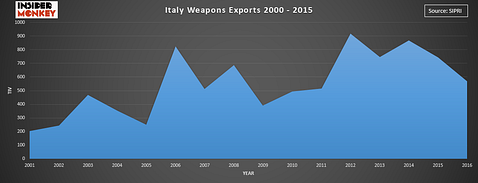 Countries that Export the Most Weapons in the World