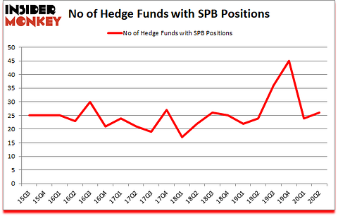 Is SPB A Good Stock To Buy?