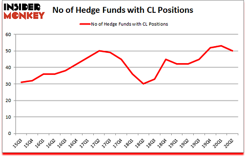 Is CL A Good Stock To Buy?