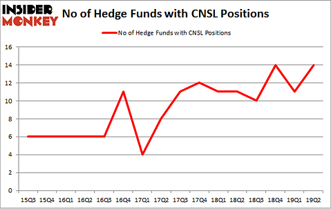 No of Hedge Funds with CNSL Positions