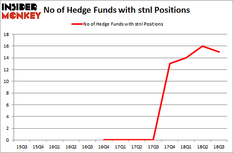No of Hedge Funds with STNL Positions
