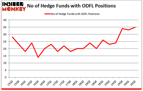 Is ODFL A Good Stock To Buy?