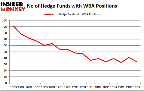 Is WBA A Good Stock To Buy?