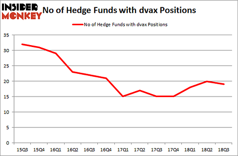 No of Hedge Funds with DVAX Positions