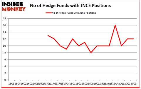 Is JNCE A Good Stock To Buy?
