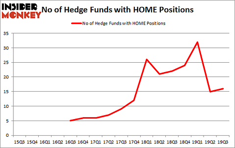 Is HOME A Good Stock To Buy?