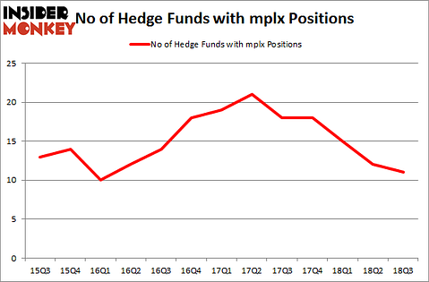 No of Hedge Funds with MPLX Positions