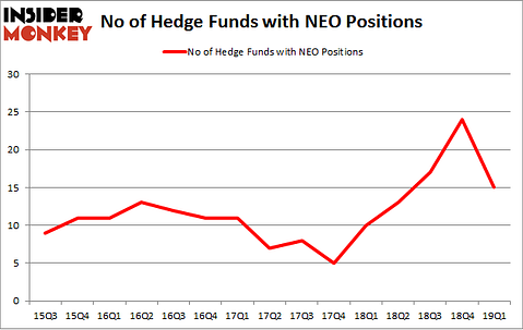 No of Hedge Funds with NEO Positions