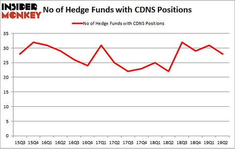 No of Hedge Funds with CDNS Positions