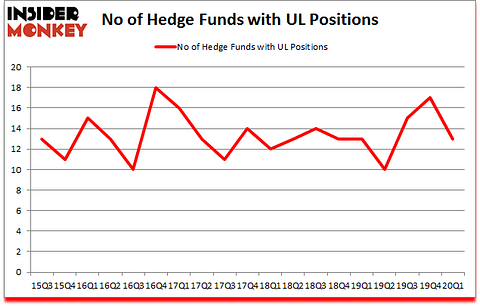 Is UL A Good Stock To Buy?