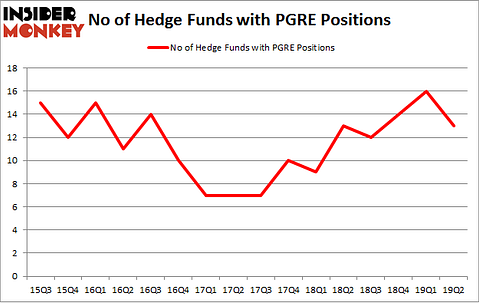 No of Hedge Funds with PGRE Positions