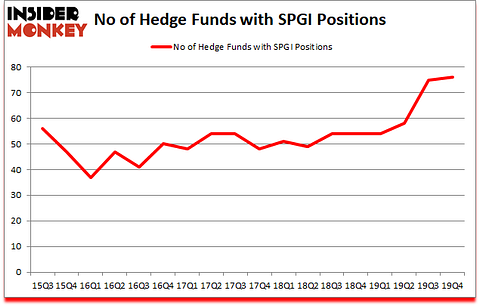 Is SPGI A Good Stock To Buy?