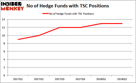 TSC Hedge Fund Ownership