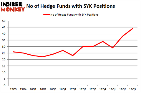 No of Hedge Funds with SYK Positions