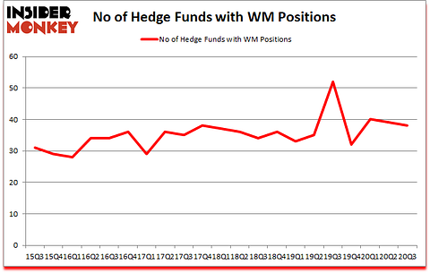 Is WM A Good Stock To Buy?