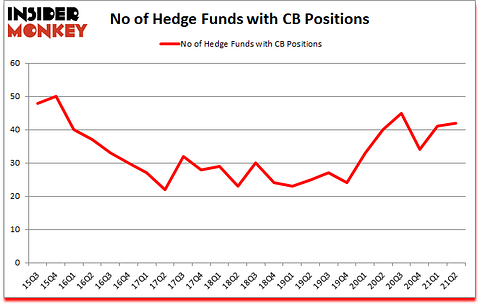 Is CB A Good Stock To Buy?