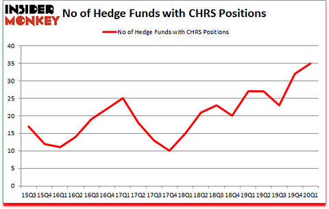 Is CHRS A Good Stock To Buy?