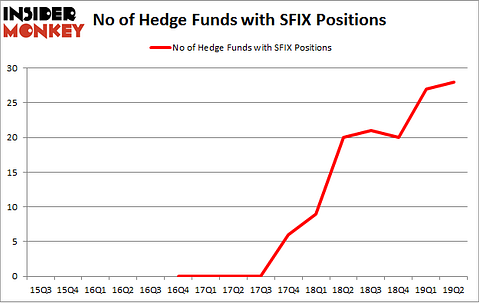 No of Hedge Funds with SFIX Positions
