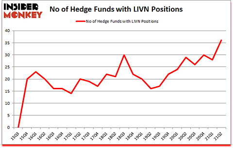 Is LIVN A Good Stock To Buy?