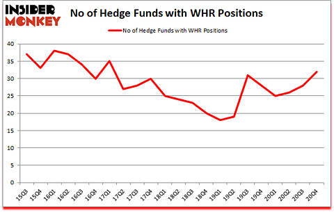 Is WHR A Good Stock To Buy?