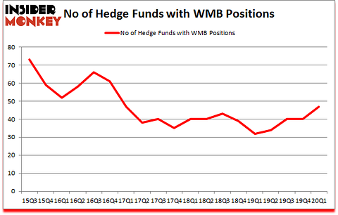Is WMB A Good Stock To Buy?