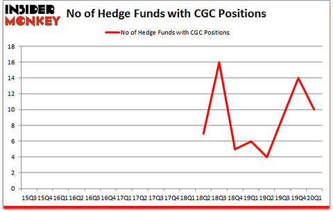 Is CGC A Good Stock To Buy?