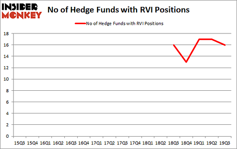 Is RVI A Good Stock To Buy?