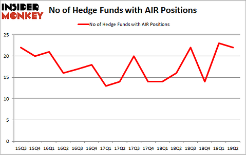 No of Hedge Funds with AIR Positions