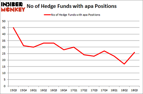 No of Hedge Funds with APA Positions