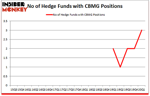 Is CBMG A Good Stock To Buy?