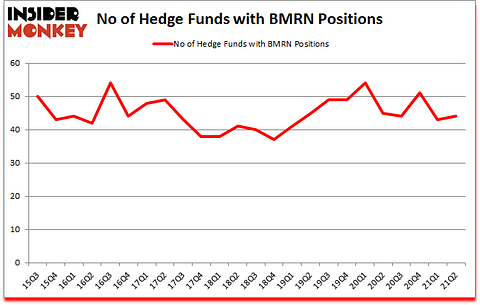 Is BMRN A Good Stock To Buy?