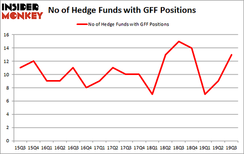 Is GFF A Good Stock To Buy?