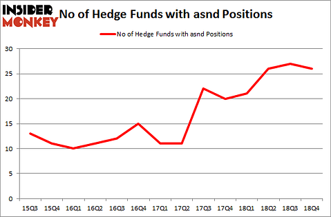 No of Hedge Funds With ASND Positions