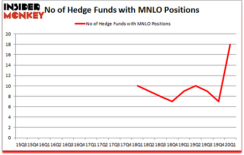 Is MNLO A Good Stock To Buy?