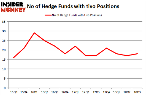 No of Hedge Funds with TIVO Positions