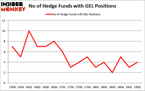 No of Hedge Funds with GEL Positions