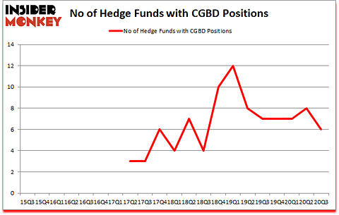 Is CGBD A Good Stock To Buy?