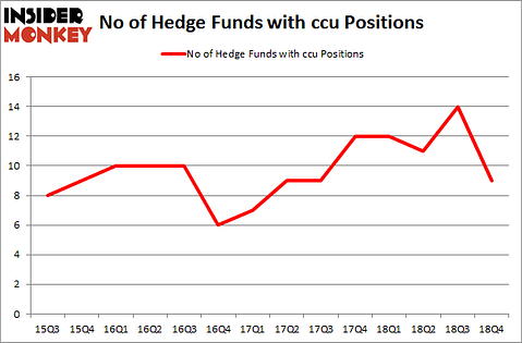 No of Hedge Funds with CCU Positions