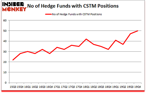Is CSTM A Good Stock To Buy?