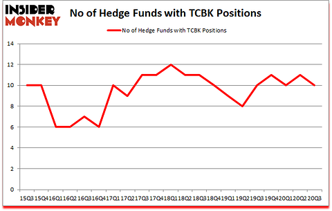 Is TCBK A Good Stock To Buy?