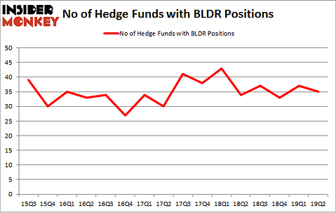No of Hedge Funds with BLDR Positions