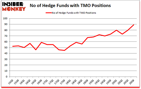 Is TMO A Good Stock To Buy?
